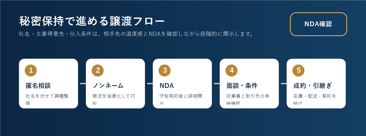 紙卸M&Aを秘密保持で進める譲渡フロー図