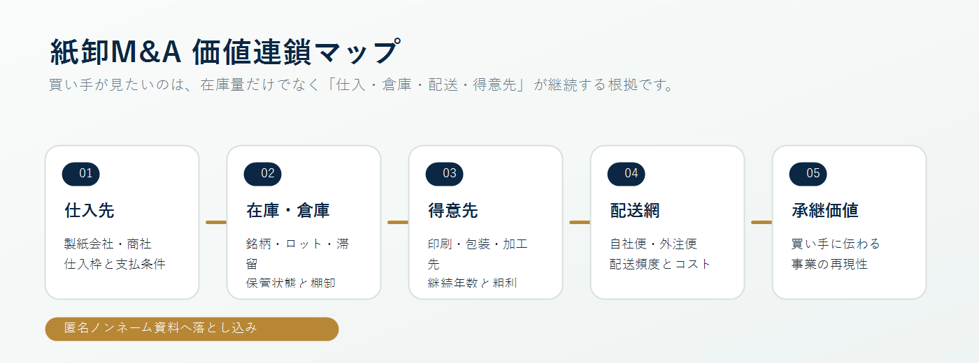 紙卸会社の価値連鎖を整理した図解